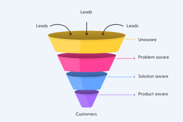 What Is An Evergreen Sales Funnel? (And How To Set Your First Evergreen ...